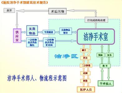 洁净手术室净化流程图