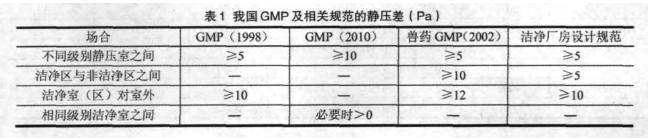 2010新版GMP对压差的规定