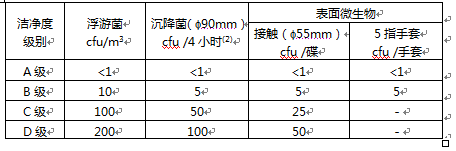 GMP洁净度ABCD对照表