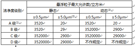 GMP制药车间洁净度等级对照表