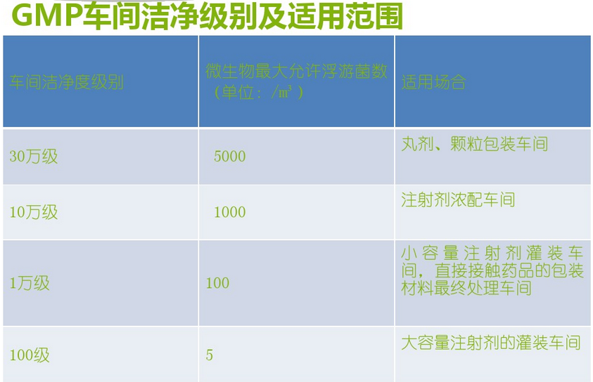 不同制药车间洁净度等级