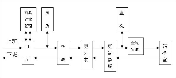 食品无尘车间设计图