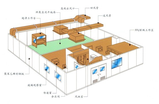 无尘车间设计原理图