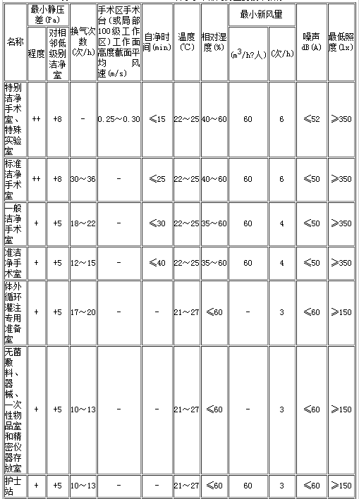 洁净手术用房指标图