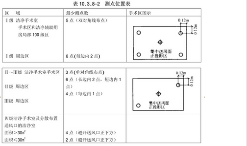 医院净化工程测点位置表图
