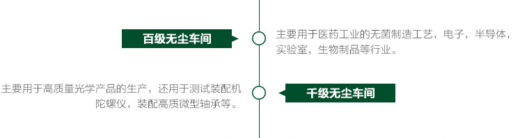 无尘车间等级划分图