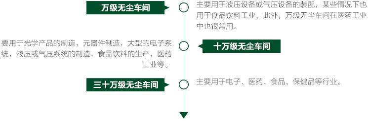 无尘车间净化等级