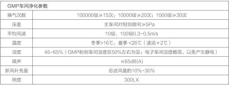 GMP制药车间净化参数图