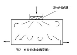 乱流洁净室示意图