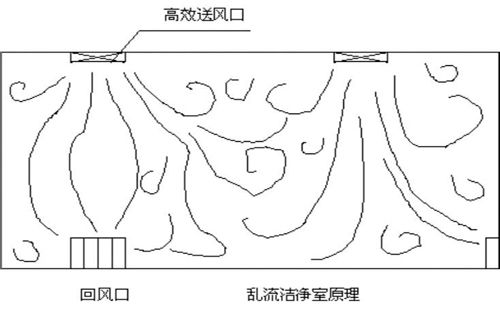乱流洁净室原理图