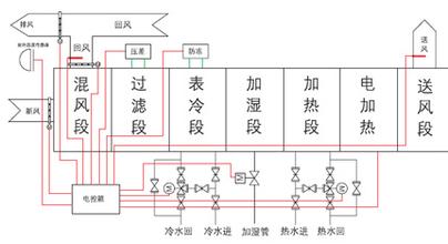 医药仓库恒温恒湿空调控制原理图