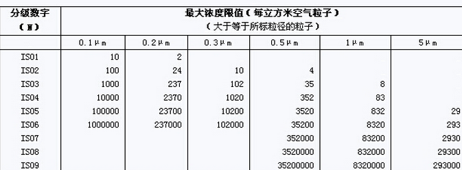 洁净室洁净度等级划分