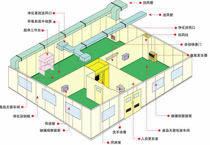 洁净工程设计