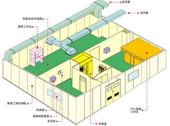 洁净室平面布局