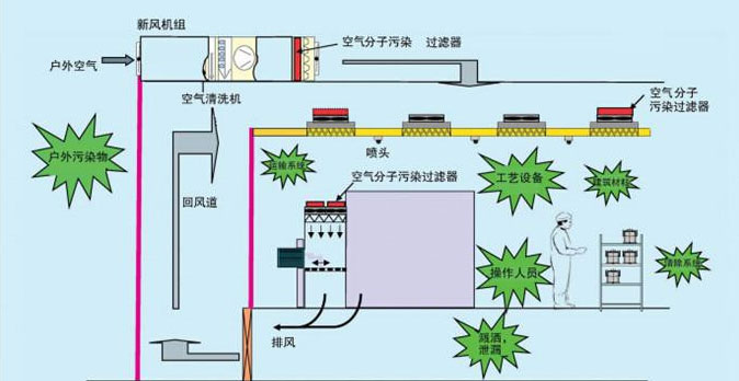 无尘车间空气流通原理图