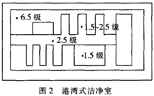 港湾式洁净室