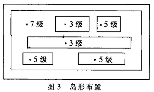 岛行布置