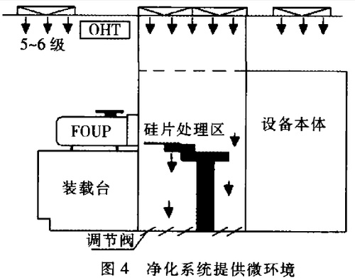 净化系统提供微环境