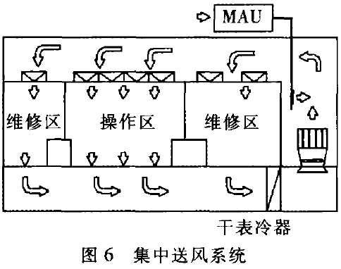 集中送风系统