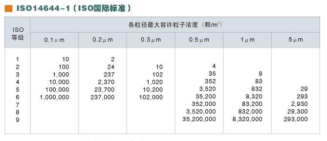 洁净室等级