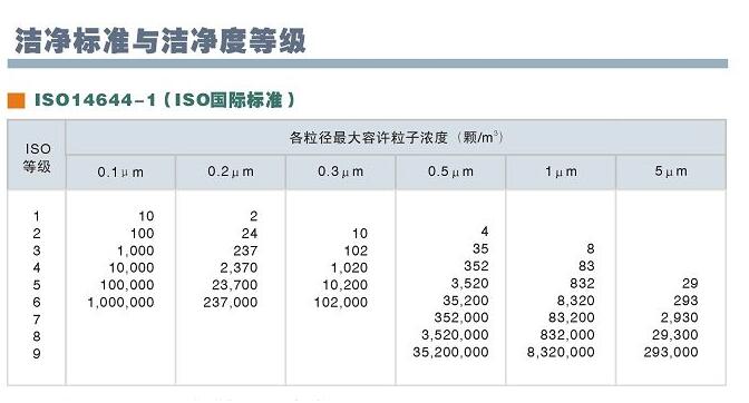 洁净室等级参照表