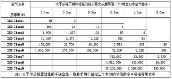  净化车间标准