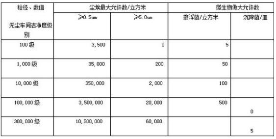 国内净化车间标准