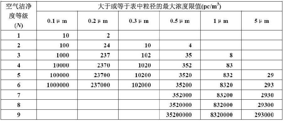洁净级别