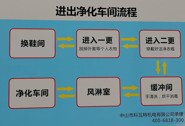 进出净化车间流程