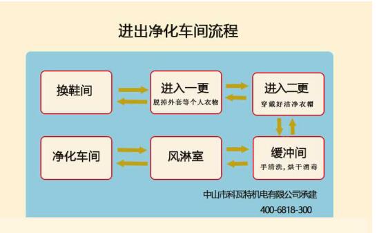 进出口罩洁净车间流程