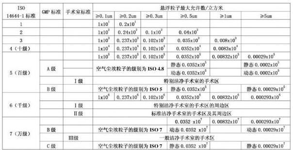 洁净室等级划分标准